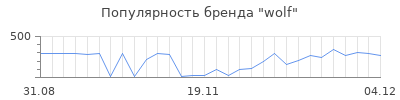 Популярность wolf