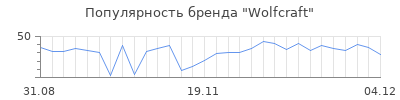 Популярность wolfcraft
