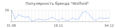 Популярность wolford
