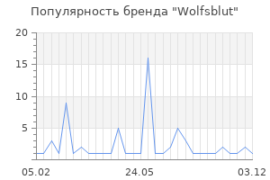 Популярность бренда wolfsblut