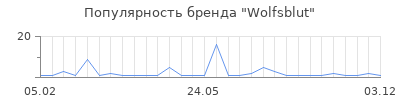 Популярность wolfsblut