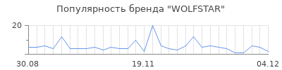 Популярность WOLFSTAR