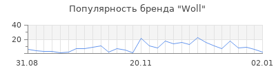 Популярность woll