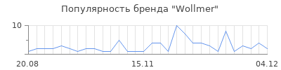 Популярность wollmer