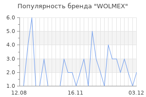 Популярность бренда WOLMEX
