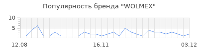 Популярность WOLMEX