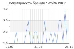 Популярность бренда Wolta PRO