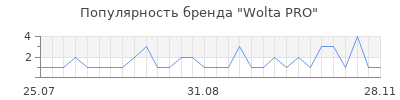 Популярность Wolta PRO