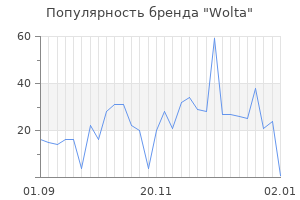 Популярность бренда wolta