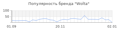 Популярность wolta