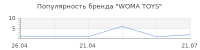 Популярность WOMA TOYS