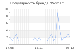 Популярность бренда womar