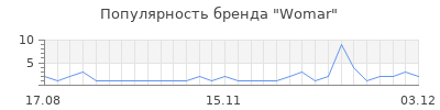 Популярность womar