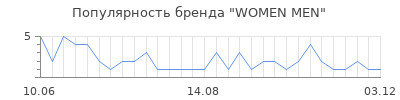 Популярность WOMEN MEN