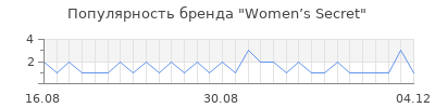 Популярность Women’s Secret