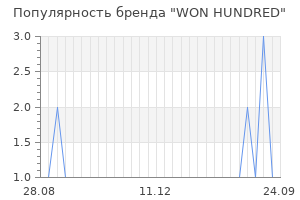 Популярность бренда won hundred