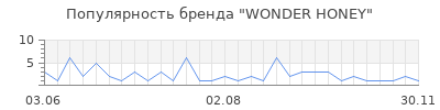 Популярность WONDER HONEY