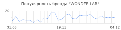 Популярность wonder lab
