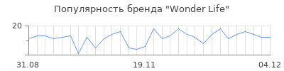 Популярность wonder life