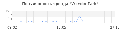 Популярность wonder park