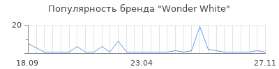 Популярность Wonder White