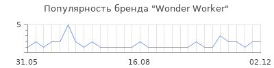 Популярность wonder worker