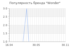 Популярность бренда wonder