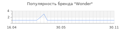 Популярность wonder