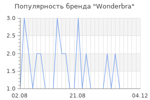 Популярность бренда wonderbra