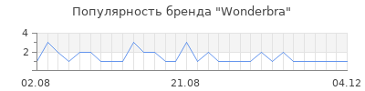 Популярность wonderbra