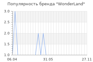Популярность бренда wonderland