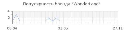 Популярность wonderland
