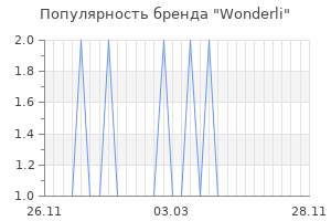 Популярность бренда Wonderli