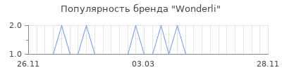 Популярность Wonderli