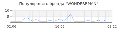 Популярность WONDERRMAN