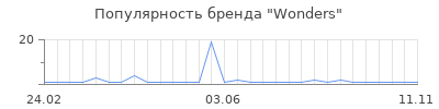Популярность wonders
