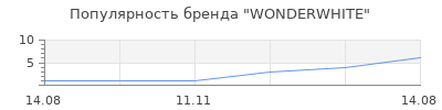 Популярность WONDERWHITE