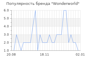 Популярность бренда wonderworld