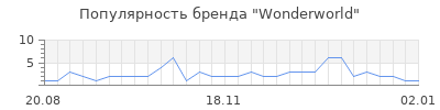 Популярность wonderworld
