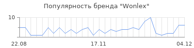 Популярность wonlex