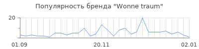 Популярность wonne traum