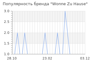 Популярность бренда wonne zu hause