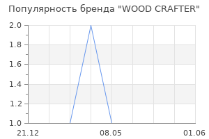 Популярность бренда WOOD CRAFTER