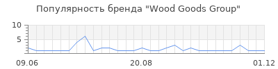 Популярность Wood Goods Group