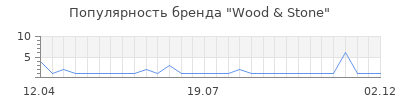 Популярность Wood & Stone