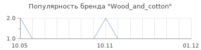 Популярность Wood_and_cotton