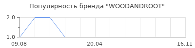 Популярность WOODANDROOT