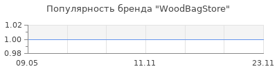 Популярность WoodBagStore