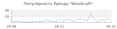 Популярность woodcraft