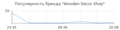 Популярность Wooden Decor Shop